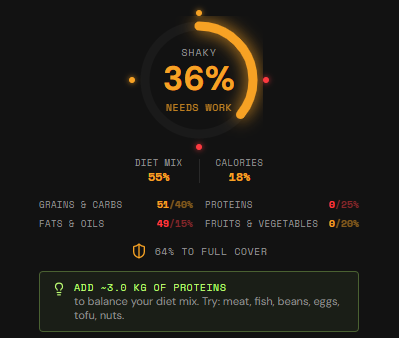 Autonomy Gauge showing 36 percent readiness with diet mix and calorie breakdown
